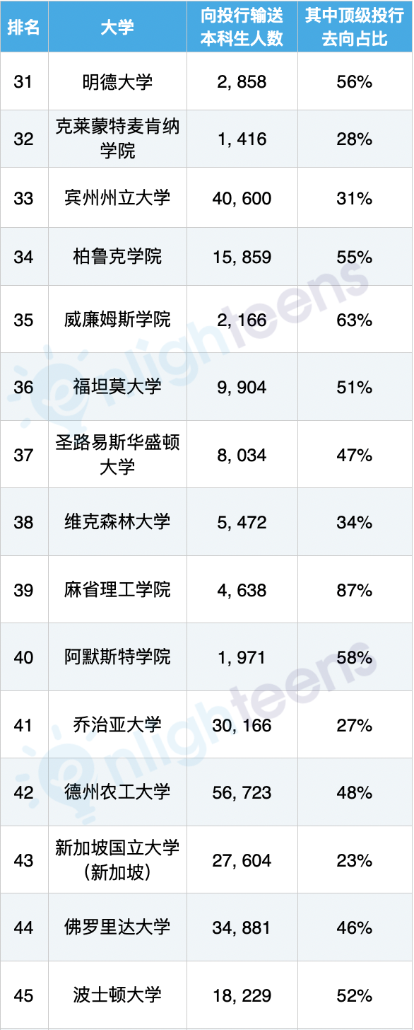 华尔街投行最认可的美国大学排名及职位  数据 费用 第8张